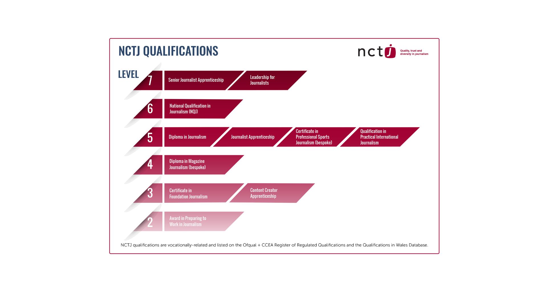 NCTJ qualification chart